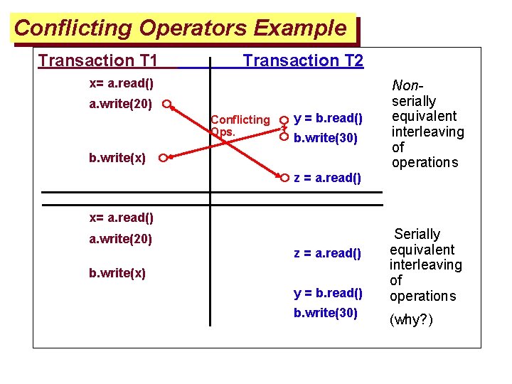 Conflicting Operators Example Transaction T 1 Transaction T 2 x= a. read() a. write(20)