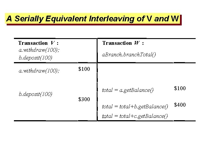 A Serially Equivalent Interleaving of V and W Transaction V : a. withdraw(100); b.