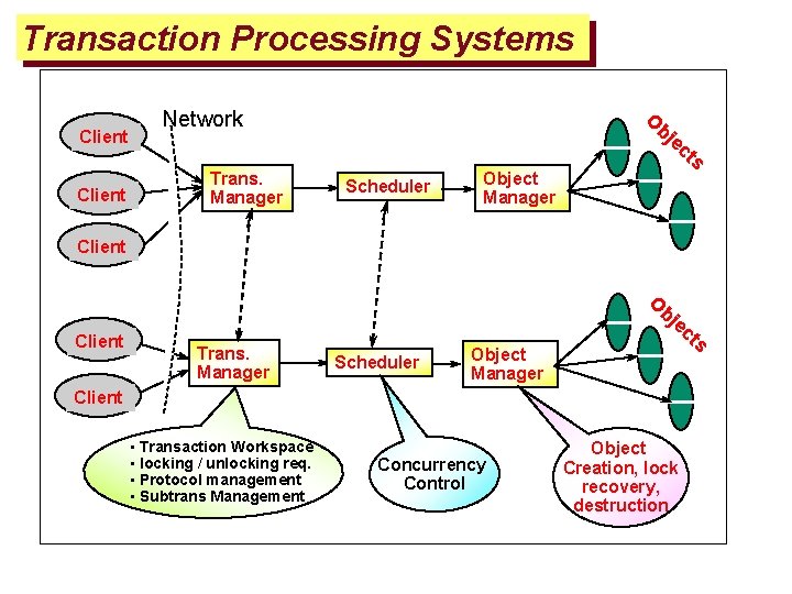 Transaction Processing Systems Client O Network Trans. Manager bj ec Scheduler ts Object Manager