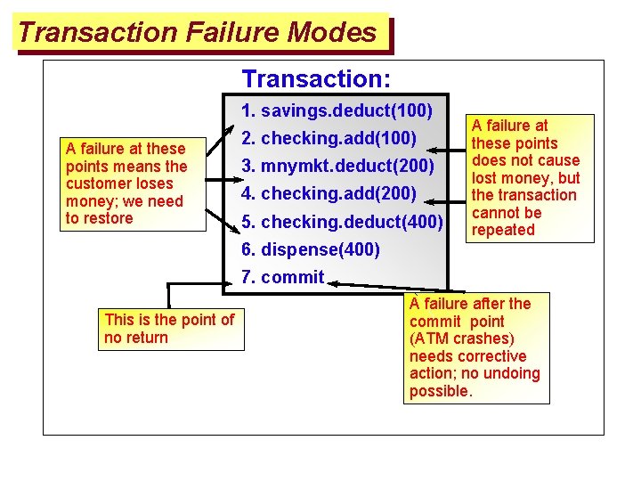Transaction Failure Modes Transaction: 1. savings. deduct(100) A failure at these points means the