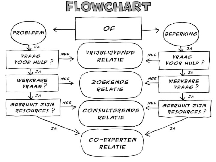 DE FLOWCHART 