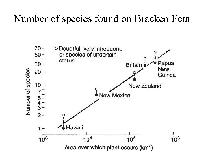 Number of species found on Bracken Fern 