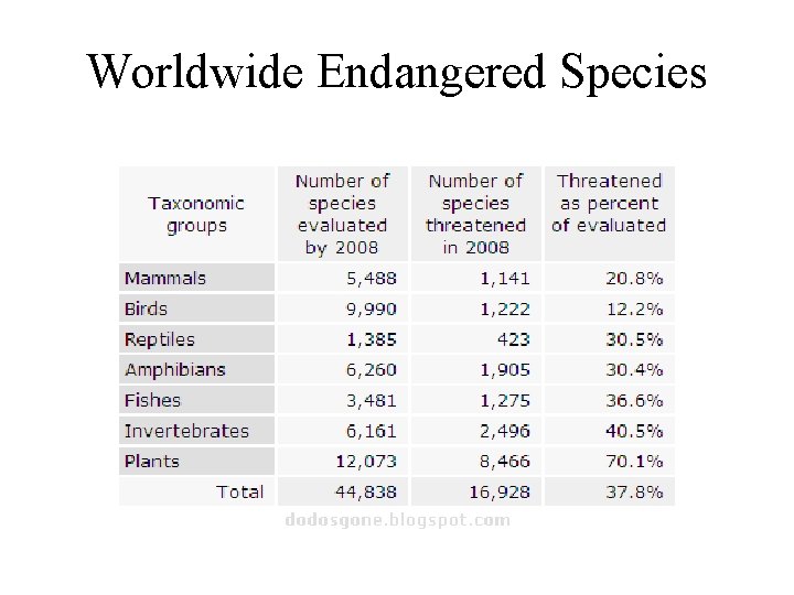 Worldwide Endangered Species 