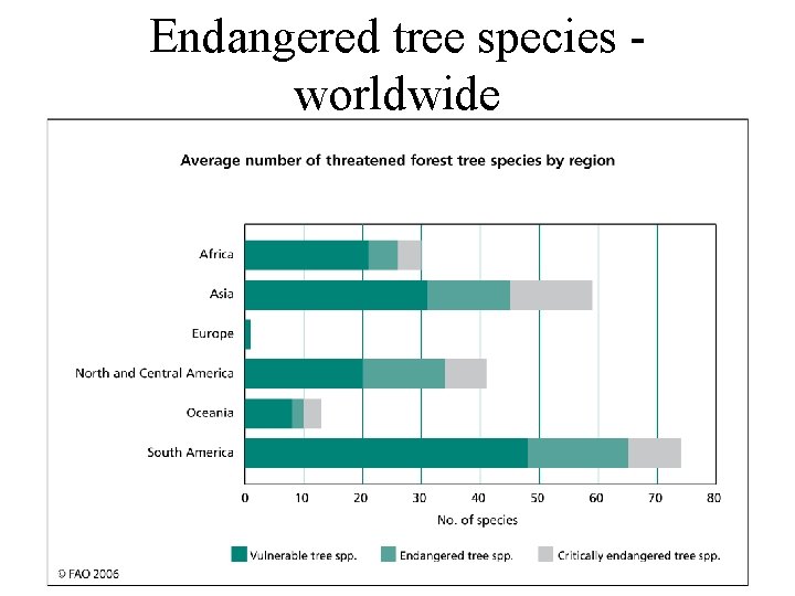 Endangered tree species worldwide 