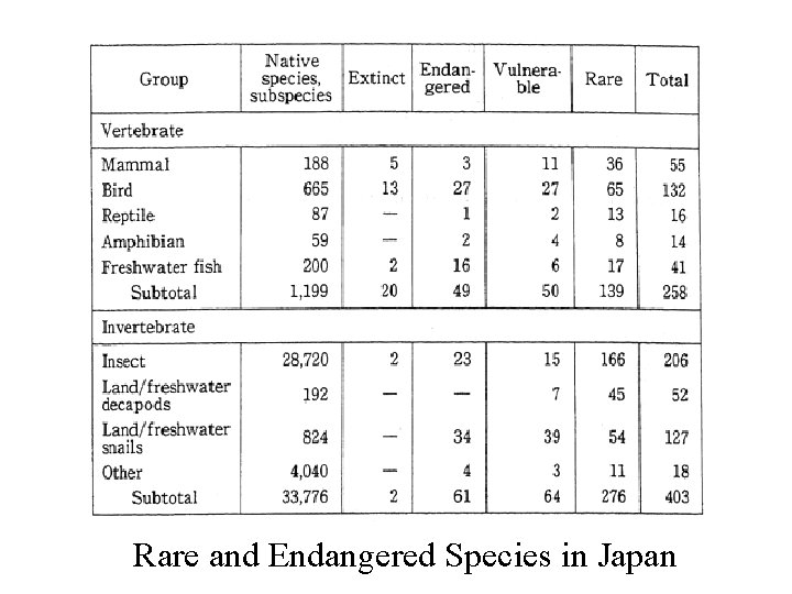 Rare and Endangered Species in Japan 