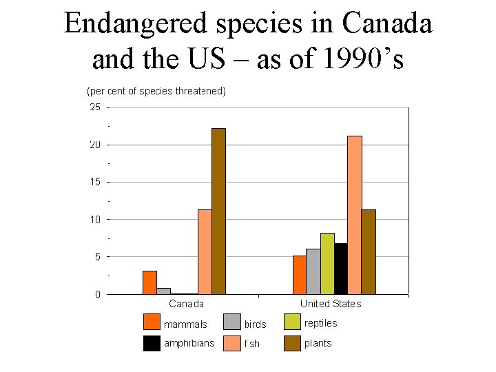 Endangered species in Canada and the US – as of 1990’s 