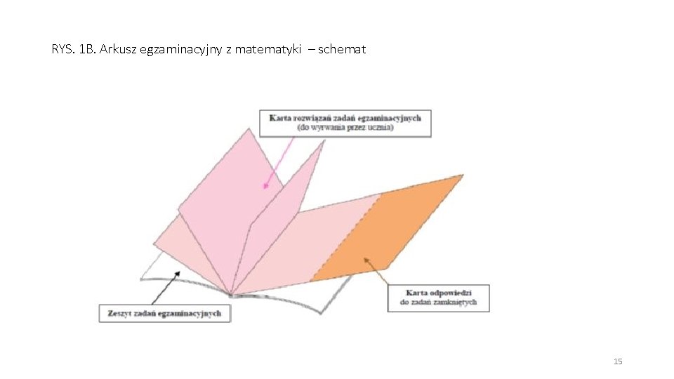 RYS. 1 B. Arkusz egzaminacyjny z matematyki – schemat 15 