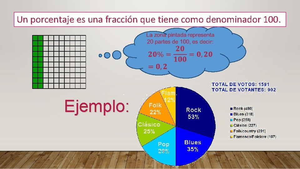 Un porcentaje es una fracción que tiene como denominador 100. Ejemplo: 