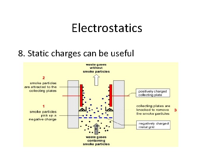Electrostatics 8. Static charges can be useful 