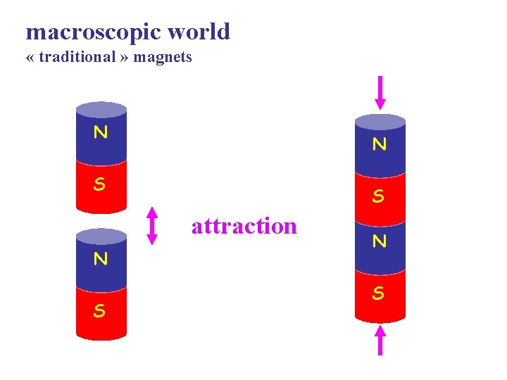 macroscopic world « traditional » magnets N N S S attraction N S 