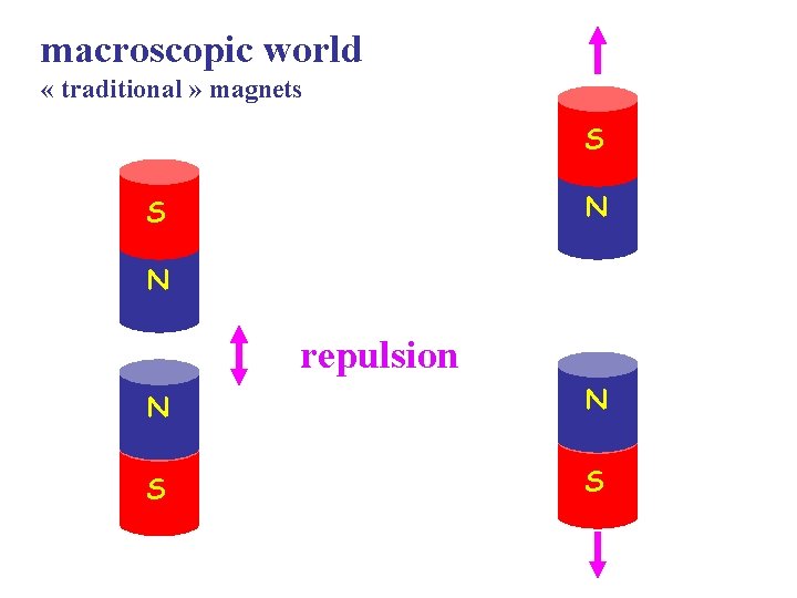 macroscopic world « traditional » magnets S N repulsion N N S S 