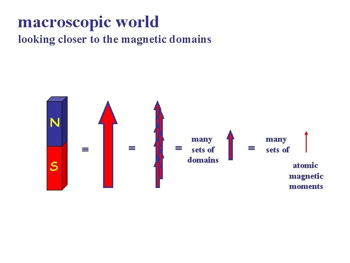 macroscopic world looking closer to the magnetic domains N S many sets of domains