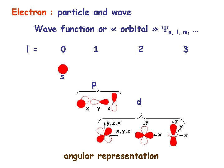 Electron : particle and wave Wave function or « orbital » n, l, ml