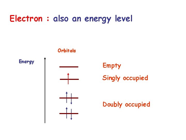 Electron : also an energy level Orbitals Energy Empty Singly occupied Doubly occupied 