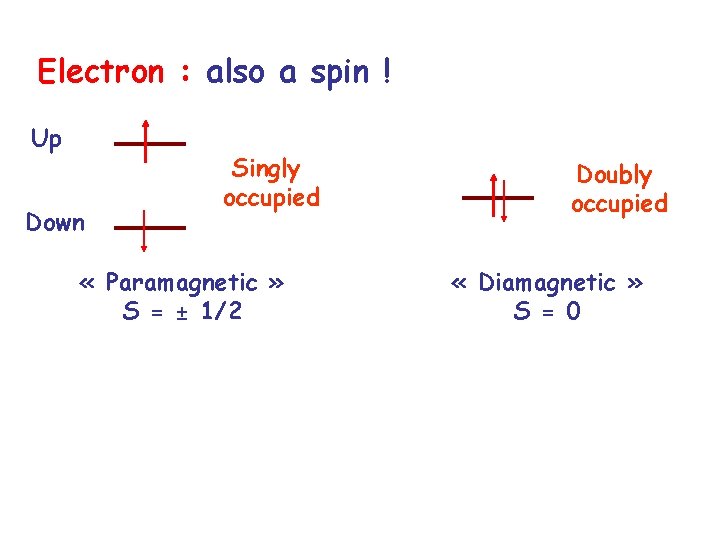 Electron : also a spin ! Up Down Singly occupied « Paramagnetic » S