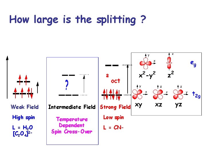 How large is the splitting ? Weak Field High spin L = H 2