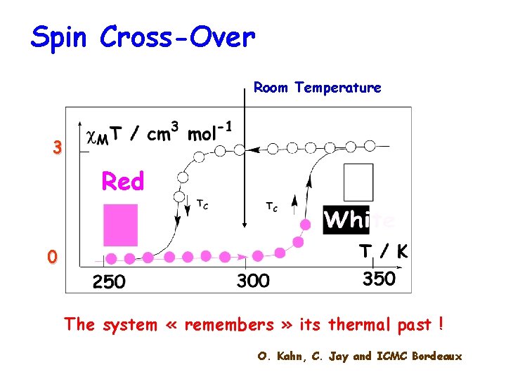 Spin Cross-Over Room Temperature 3 Red 0 The system « remembers » its thermal