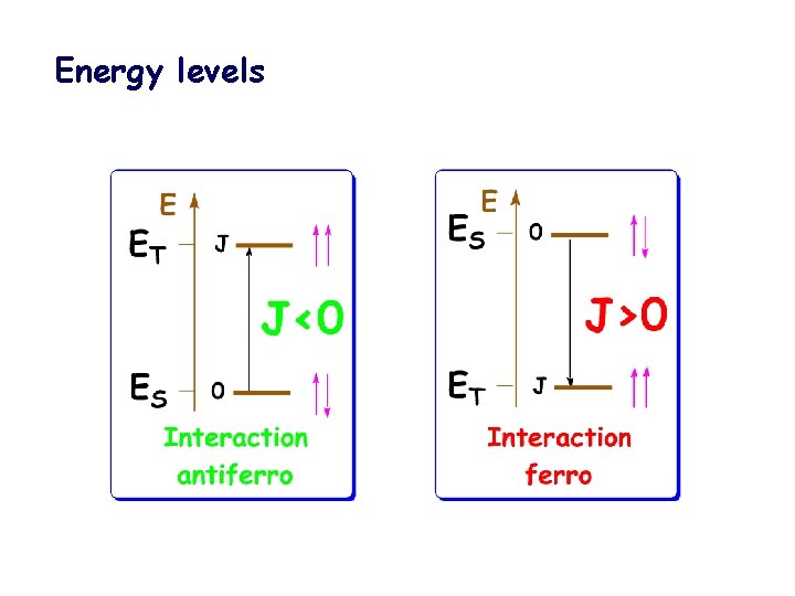 Energy levels 
