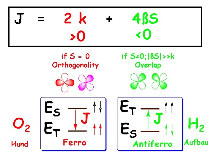 J = 2 k >0 if S = 0 Orthogonality + 4ßS <0 if