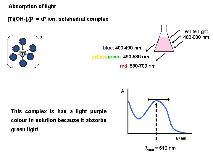 Absorption of light [Ti(OH 2)6]3+ = d 1 ion, octahedral complex white light 400