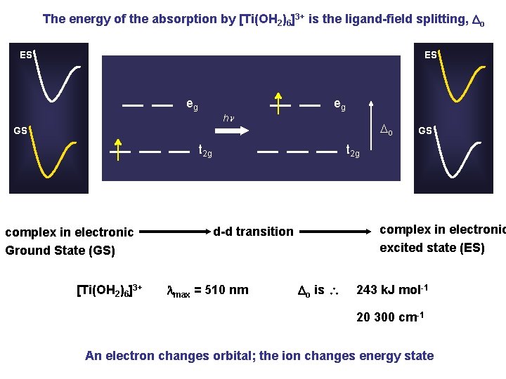 The energy of the absorption by [Ti(OH 2)6]3+ is the ligand-field splitting, Do ES