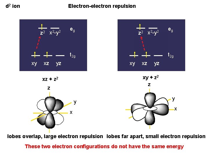 d 2 ion Electron-electron repulsion z 2 x 2 -y 2 eg z 2