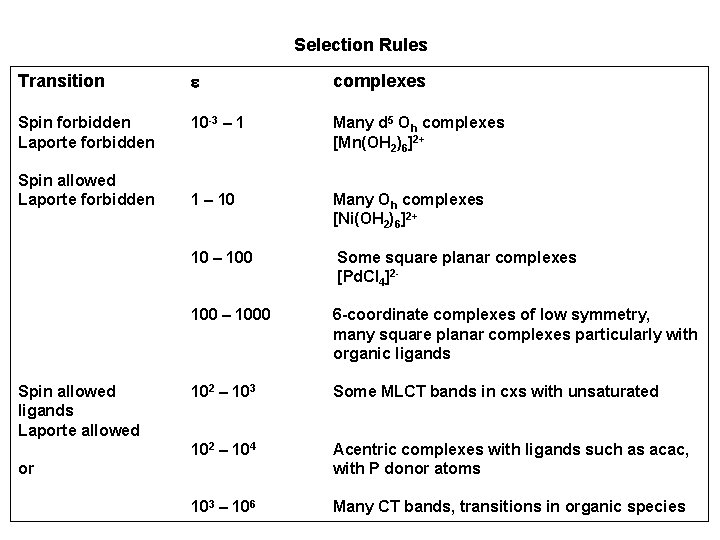 Selection Rules Transition e complexes Spin forbidden Laporte forbidden 10 -3 – 1 Many