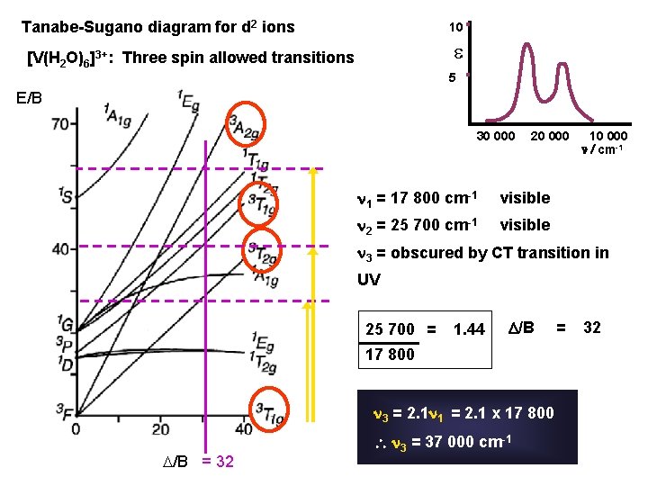 Tanabe-Sugano diagram for d 2 ions 10 e [V(H 2 O)6]3+: Three spin allowed