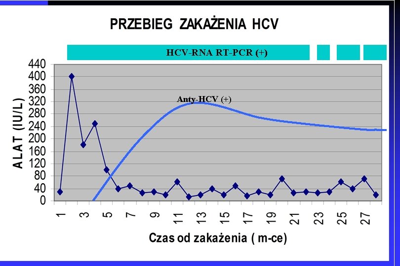 HCV-RNA RT-PCR (+) Anty-HCV (+) 15 -150 d 