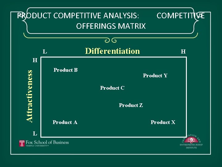 PRODUCT COMPETITIVE ANALYSIS: OFFERINGS MATRIX COMPETITIVE Differentiation L H Attractiveness H L Product B