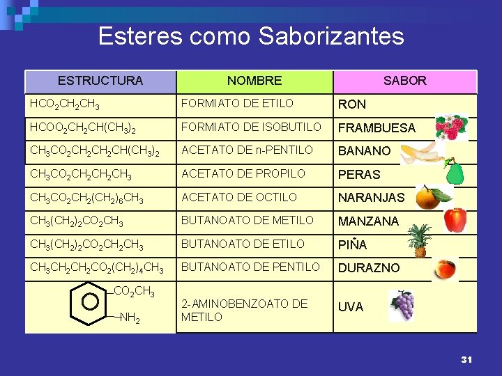 Esteres como Saborizantes ESTRUCTURA NOMBRE SABOR HCO 2 CH 3 FORMIATO DE ETILO RON