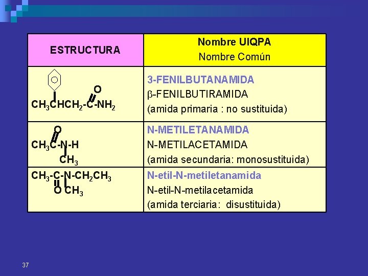 ESTRUCTURA 37 Nombre UIQPA Nombre Común O CH 3 CHCH 2 -C-NH 2 3