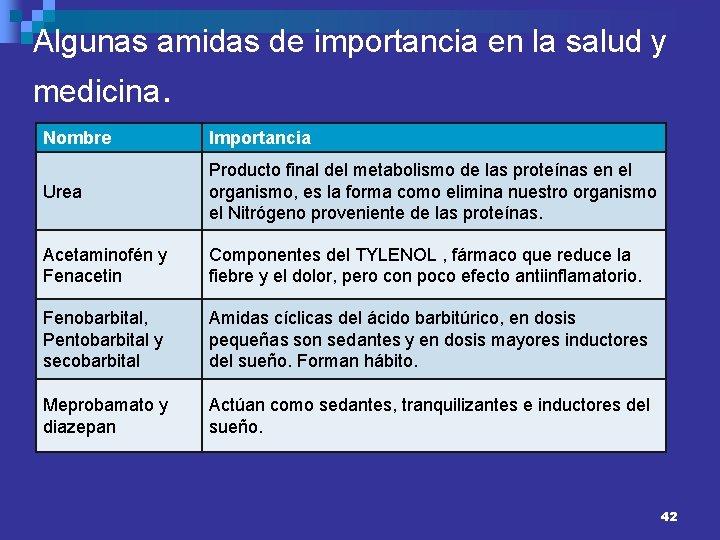 Algunas amidas de importancia en la salud y medicina. Nombre Importancia Urea Producto final