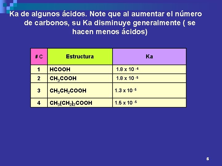 Ka de algunos ácidos. Note que al aumentar el número de carbonos, su Ka