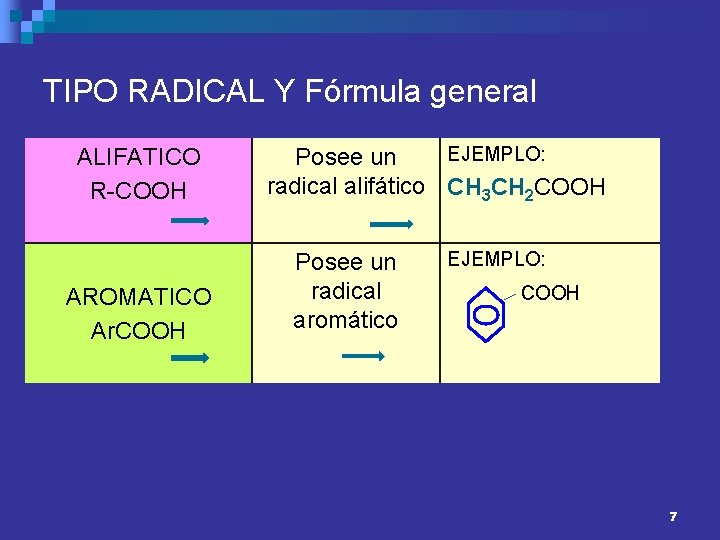 TIPO RADICAL Y Fórmula general ALIFATICO R-COOH AROMATICO Ar. COOH EJEMPLO: Posee un radical