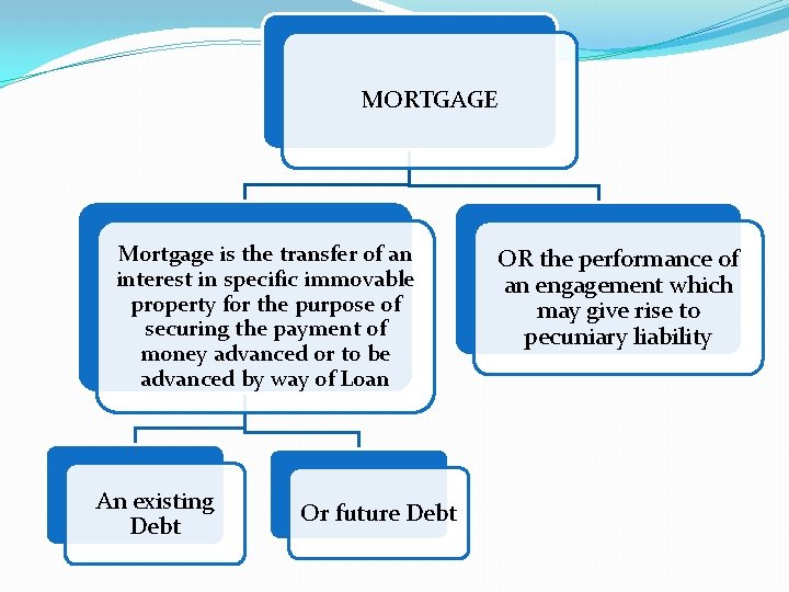 MORTGAGE Mortgage is the transfer of an interest in specific immovable property for the