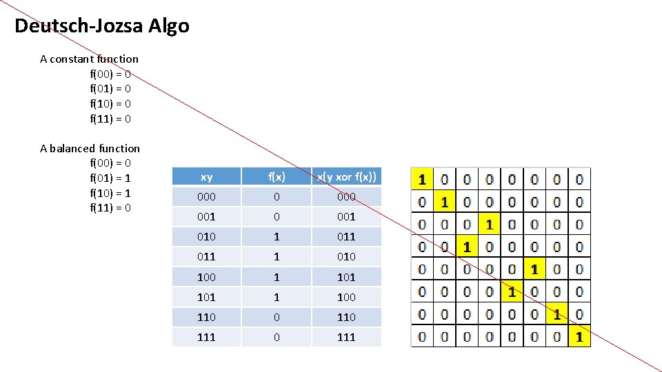 Deutsch-Jozsa Algo A constant function f(00) = 0 f(01) = 0 f(10) = 0