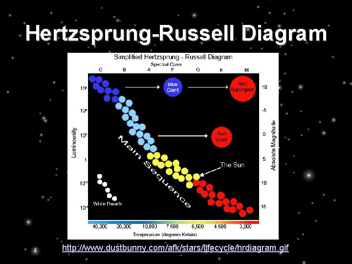 Hertzsprung-Russell Diagram http: //www. dustbunny. com/afk/stars/lifecycle/hrdiagram. gif 