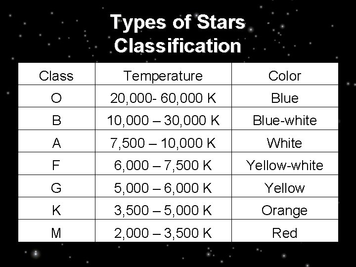 Types of Stars Classification Class Temperature Color O 20, 000 - 60, 000 K