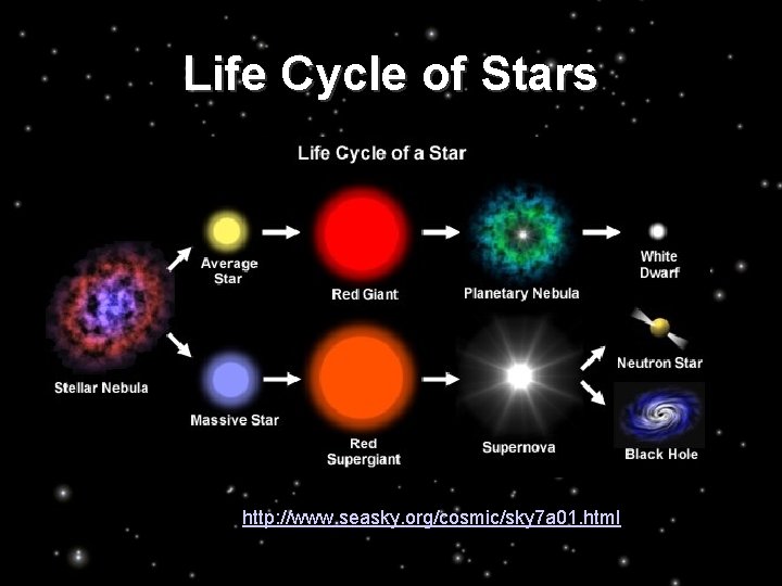 Life Cycle of Stars http: //www. seasky. org/cosmic/sky 7 a 01. html 