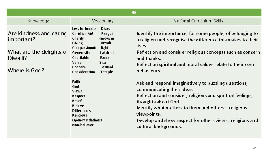 RE Knowledge Are kindness and caring important? What are the delights of Diwalli? Where