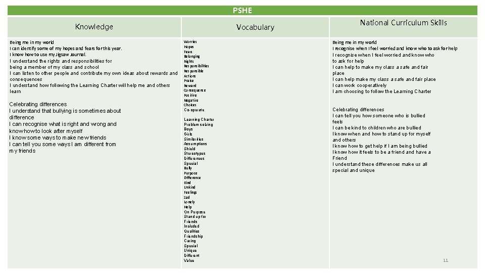 PSHE Knowledge Being me in my world I can identify some of my hopes
