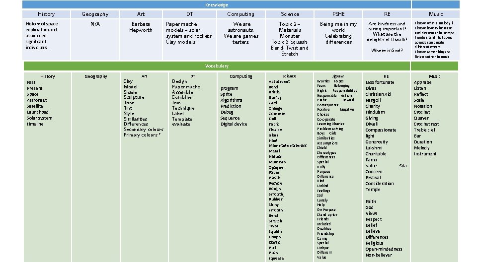 Knowledge History of space exploration and associated significant individuals. Geography Art DT Computing Science