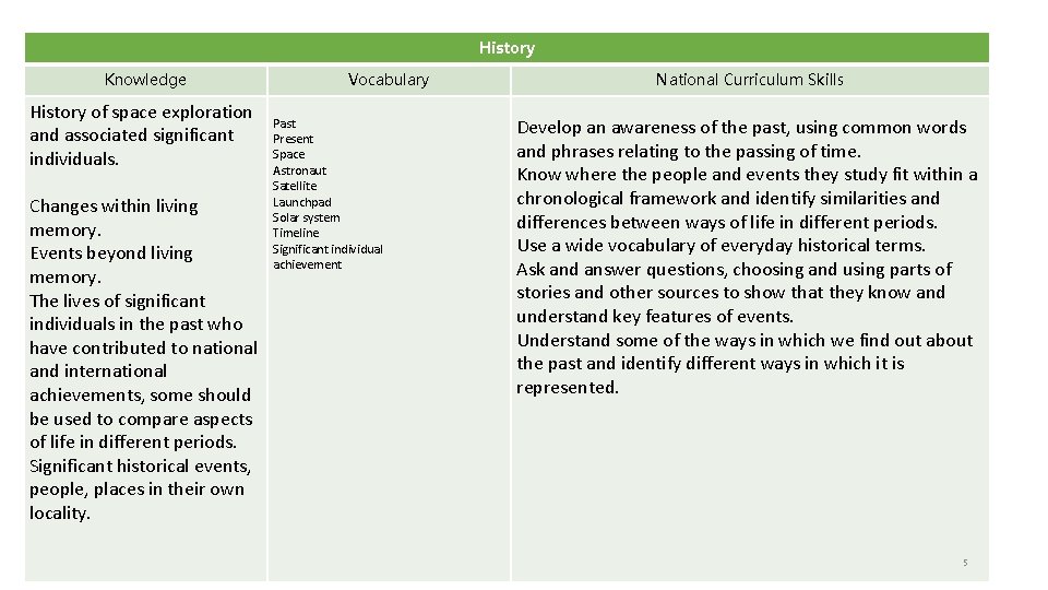 History Knowledge History of space exploration and associated significant individuals. Changes within living memory.