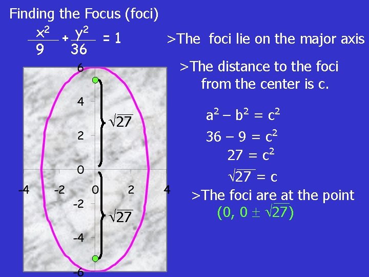Finding the Focus (foci) x 2 + y 2 = 1 >The foci lie