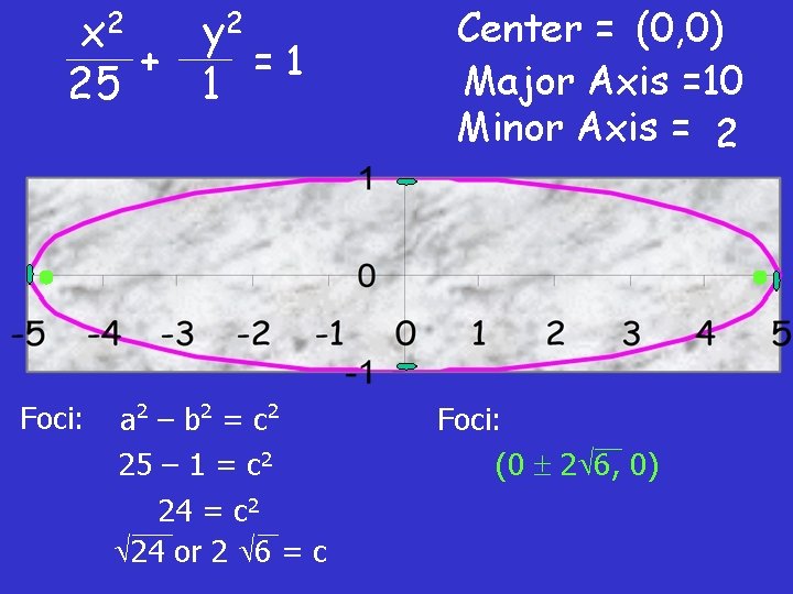 x 2 y 2 + =1 25 1 Foci: a 2 – b 2