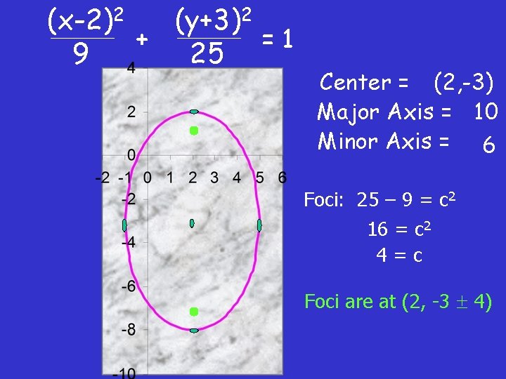 (x-2)2 (y+3)2 + =1 9 25 3 5 5 3 Center = (2, -3)