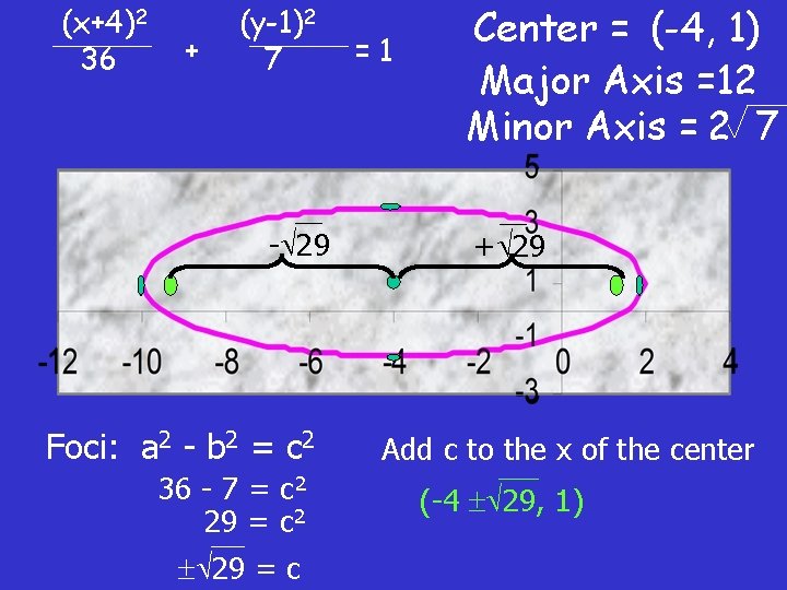 (x+4)2 36 + (y-1)2 7 6 - 29 Center = (-4, 1) Major Axis