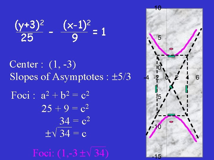 (y+3)2 (x-1)2 =1 25 9 Center : (1, -3) Slopes of Asymptotes : 5/3