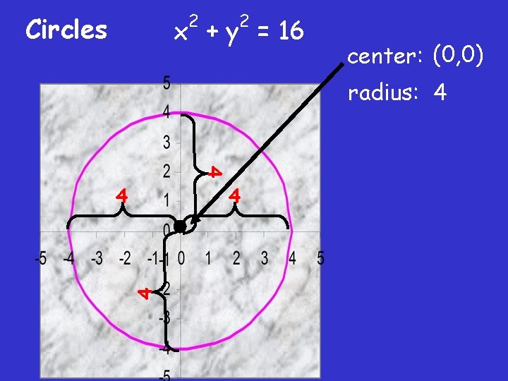 2 Circles 2 x + y = 16 center: (0, 0) radius: 4 4